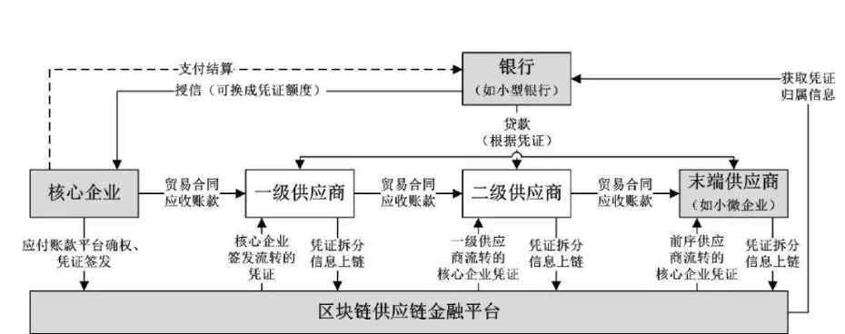 供应链金融的意义 供应链金融的定义以及其发展的重要意义