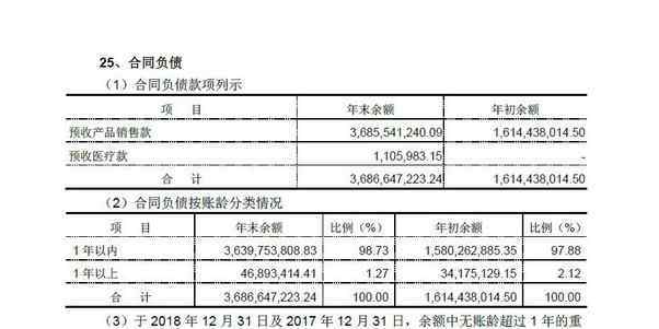 合同负债和预收账款的区别 合同负债和预收账款的区别，合同负债取代了预收账款么