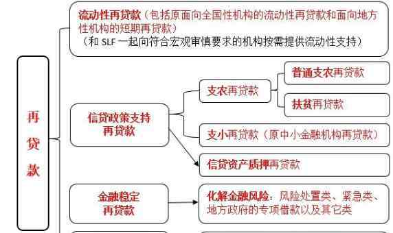 再贷款利率 再贷款利率属于什么利率？再贷款利率下调有什么作用