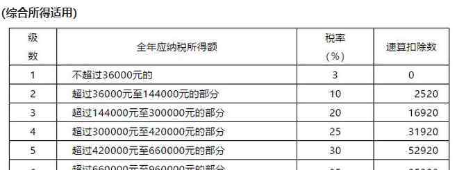 劳务税率是多少2019 个人所得税法2019税率表全新解读，个人所得税法2019与2020相比有区别吗