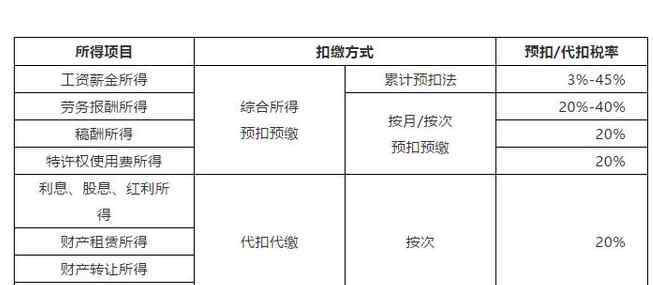 劳务税率是多少2019 个人所得税法2019税率表全新解读，个人所得税法2019与2020相比有区别吗