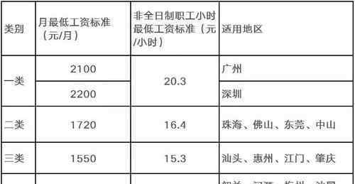 最低工资上调 最低工资标准制度实施的影响，最低工资标准上调有什么好处？