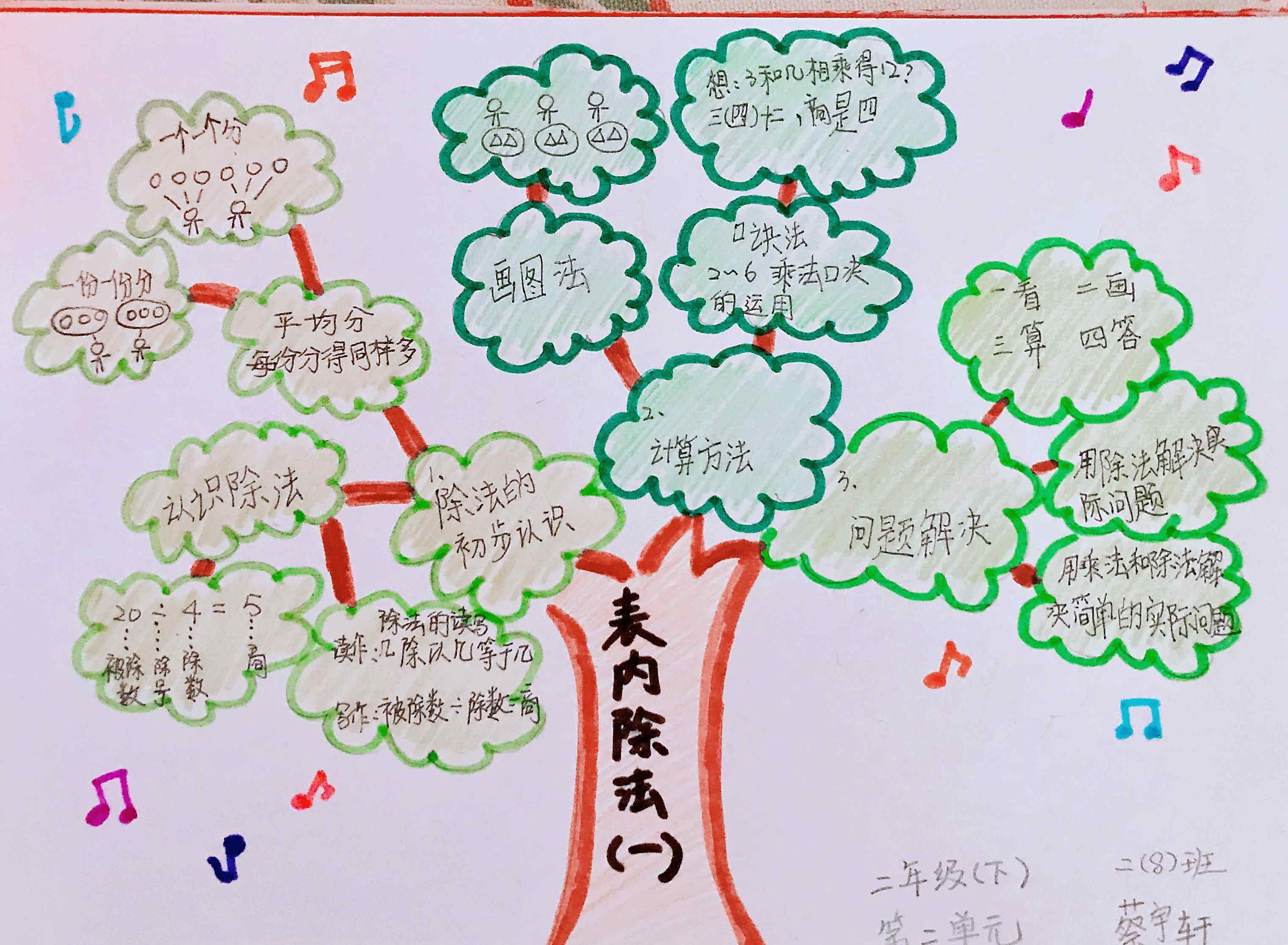 二年级除法思维导图 二年级数学下册第二单元表内除法思维导图欣赏