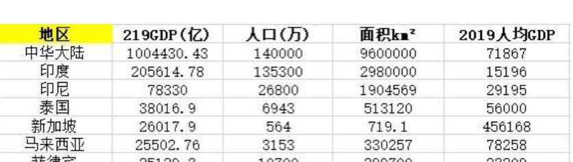 泰国人均收入 泰国人均gdp和中国比哪个高，泰国人均gdp为什么高，泰国发展经济靠什么