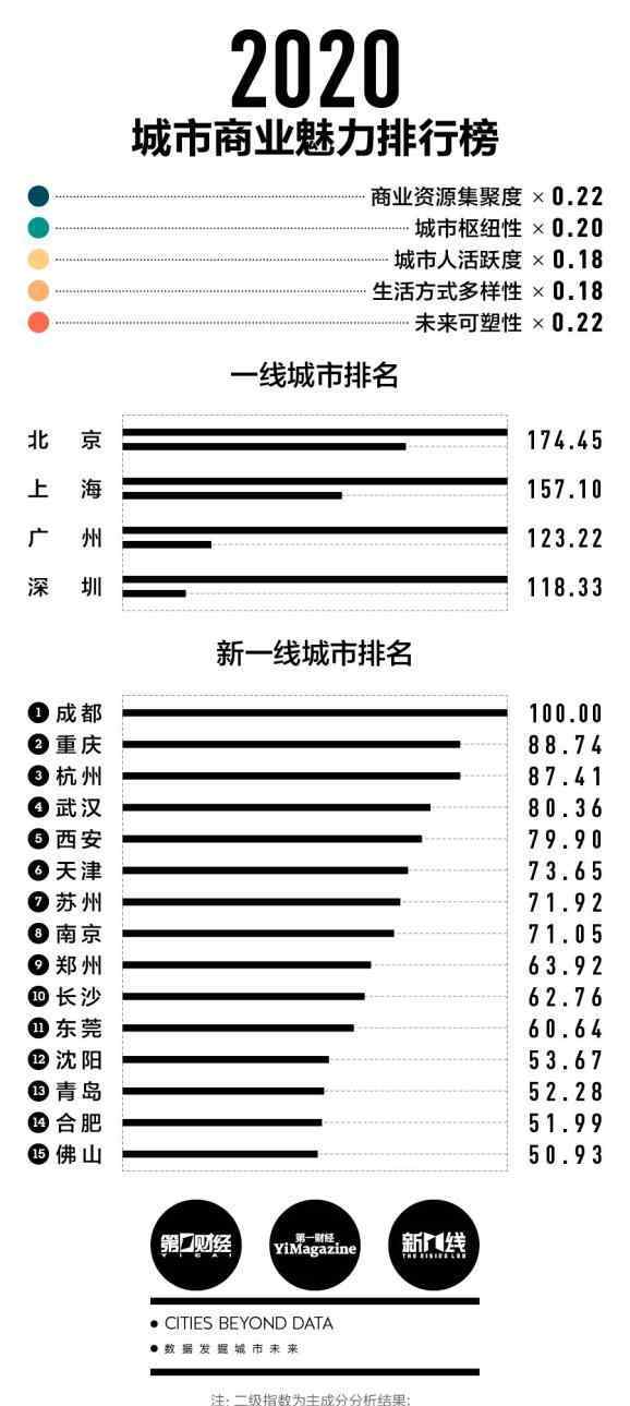 中国三线城市 2020城市商业魅力排行榜出炉，南充列为三线城市