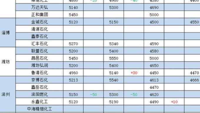 山东地炼成品油价格 山东地炼成品油价格汇总表，山东地炼成品油价格走势及地炼介绍