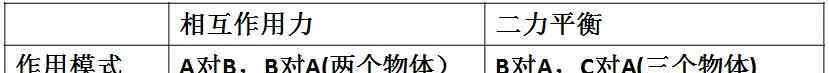 作用力与反作用力和平衡力的区别 相互作用力与平衡力区别