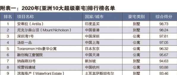 亚洲十大超级豪宅 亚洲十大超级豪宅排名2020，豪宅是多少平方以上