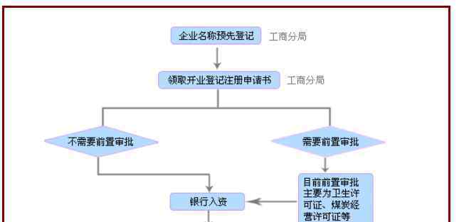 开公司的基本流程 开公司的基本流程和要准备哪些材料，开公司都需要什么