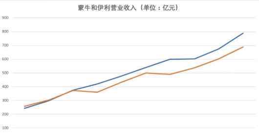 蒙牛与中粮 蒙牛与中粮之间是什么关系，加入中粮后蒙牛表现的变化