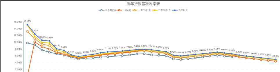 历年基准利率 贷款基准利率的含义以及历年贷款基准利率变化