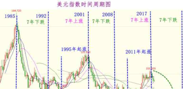 美圆指数 美元指数下跌带来哪些影响，影响美元指数的因素有哪些？