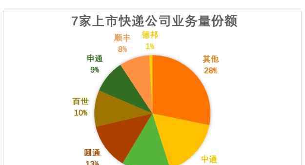 快递涨价 快递涨价为迎接双十一？为何会无疾而终，快递涨价会导致什么