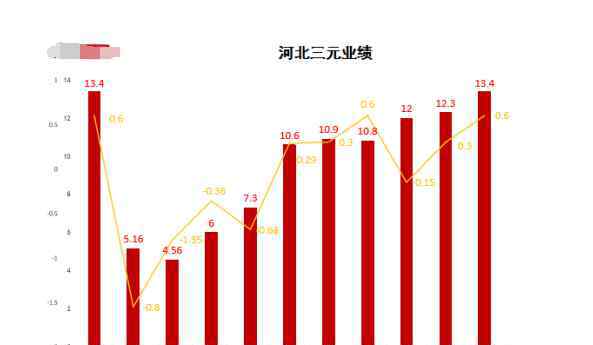 三元收购三鹿 三元收购三鹿，三元收购三鹿后的业绩表现