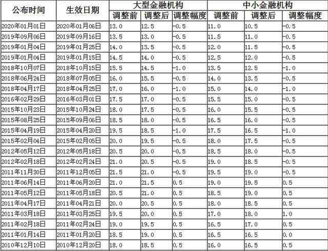 存款准备金率历次调整一览表 存款准备金率历次调整一览表，2020年央行降准了吗？