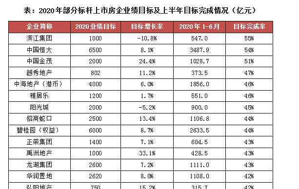 金科地产排名 金科地产排名，2020年上半年房地产销售排名