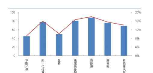 七大新兴产业 七大新兴产业什么时候提出的？七大新兴产业介绍