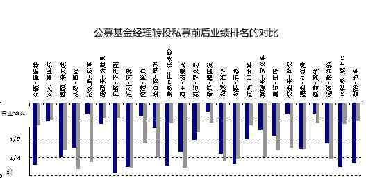 最好的基金经理 最好的基金经理？中国基金经理推荐