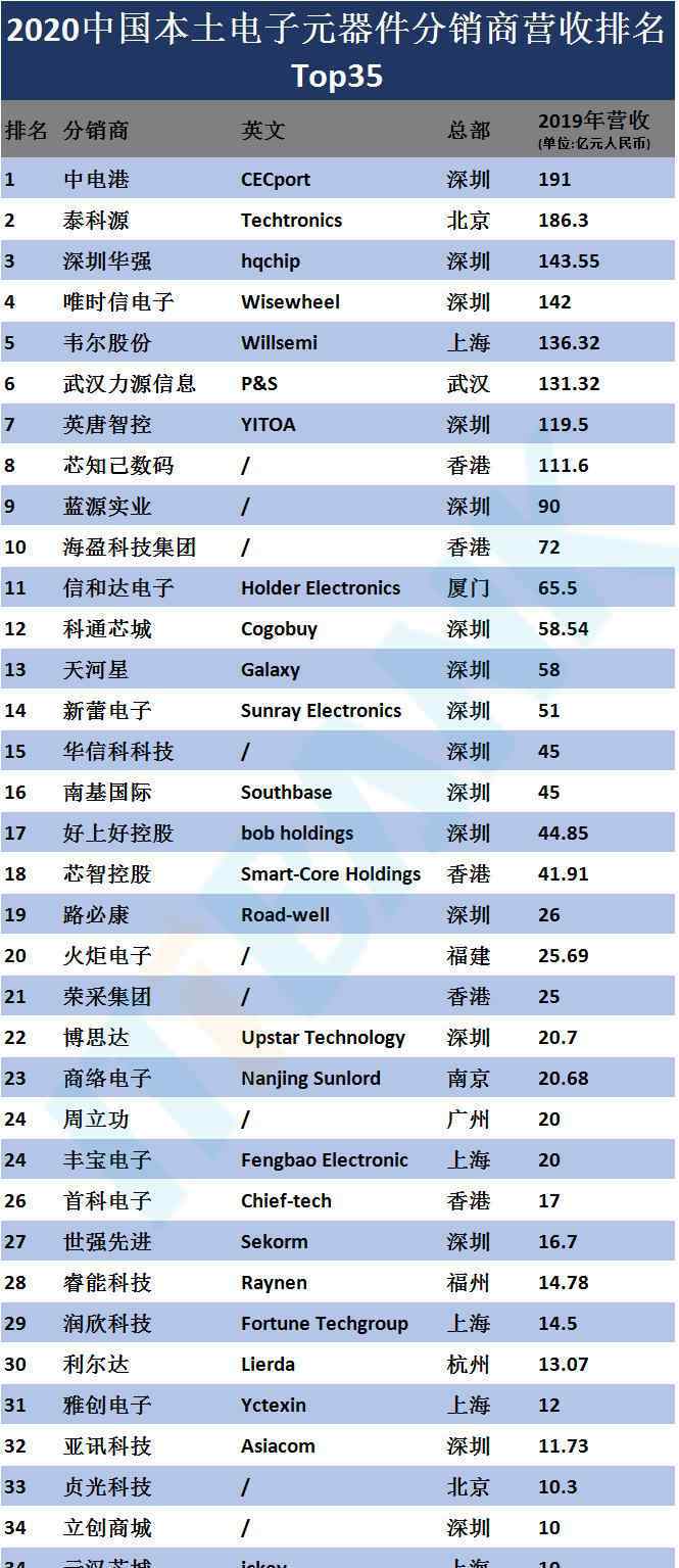 易美芯光 2020中国本土电子元器件分销商营收排名 Top35及其产品线