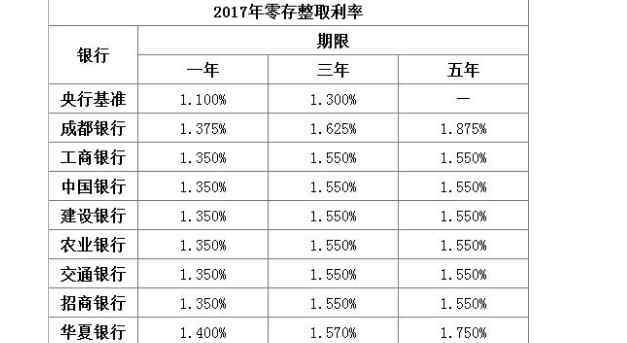 零存整取利率 零存整取利率是多少及其与整存整取的区别，强制存款的最好方法