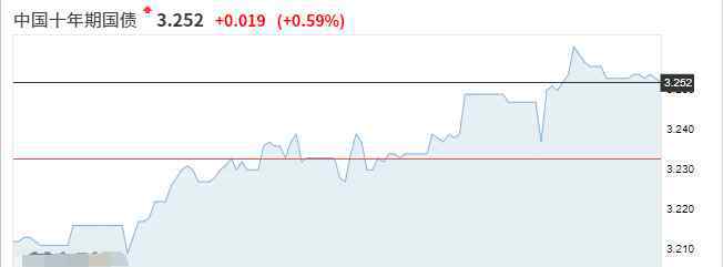 中国十年期国债收益率 十年期国债收益率意义，十年期国债益率涨跌的影响
