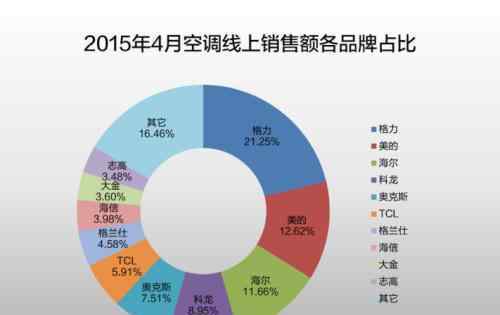 网购空调 网购空调好不好？网络购物的利弊分析