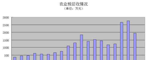 取消农业税 取消农业税的时间是什么时候？农业税取消的原因有哪些？