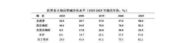 虚假城市化 虚假城市化的含义以及代表国家的介绍