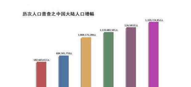 第六次人口普查时间 第六次人口普查时间是什么时候，第六次人口普查内容及方案有哪些