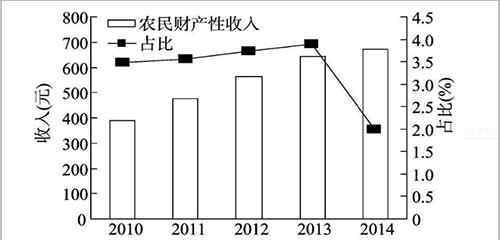 财产性收入包括哪些 农民财产性收入包括哪些，从经济来源和生产经营模式来看