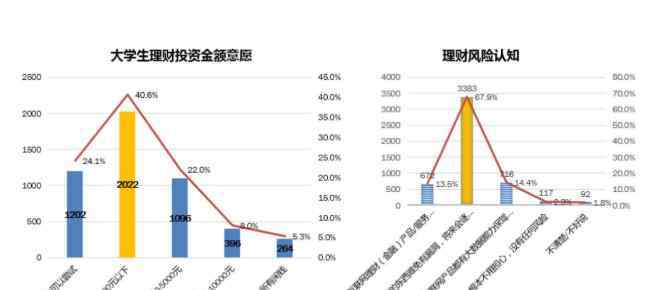 大学生如何理财 适合大学生理财的方式有哪些，大学生如何做好理财规划？