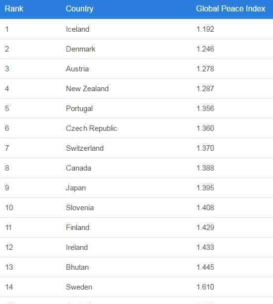 全球和平指数 什么是全球和平指数？它有哪些内涵？