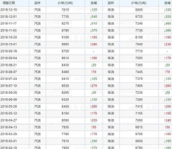 汽油价格调整时间表 中国历年油价表公布，中国油价根据什么调整