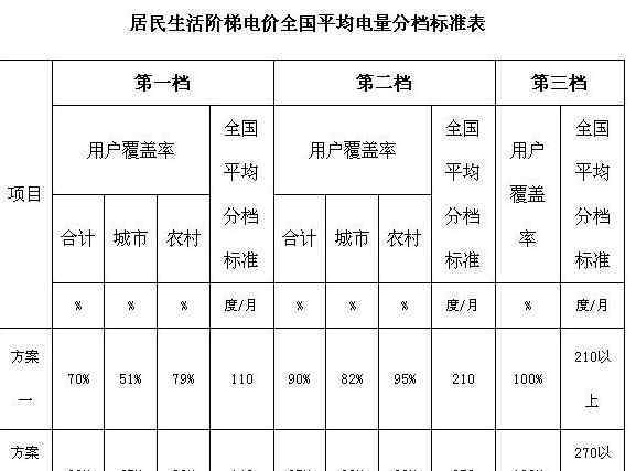 辽宁阶梯电价 辽宁阶梯电价是多少，阶梯电价受哪些因素影响？