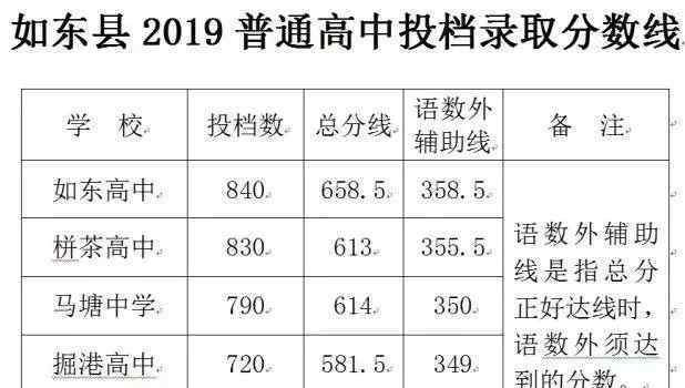 今年如东普高投挡录取分数发布!