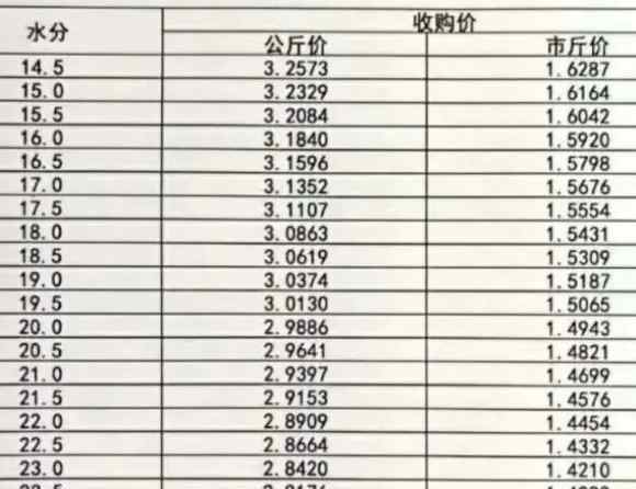 水稻价格走势 稻谷收购价格怎么样，2020年稻谷收购价格最新行情