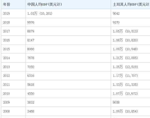 土耳其gdp 土耳其人均gdp与中国比较怎么样，土耳其人均gdp打回原形了?