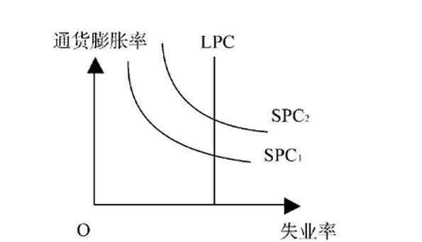 菲利浦 菲利普斯曲线的主要观点是什么，菲利浦斯曲线有哪些类型？