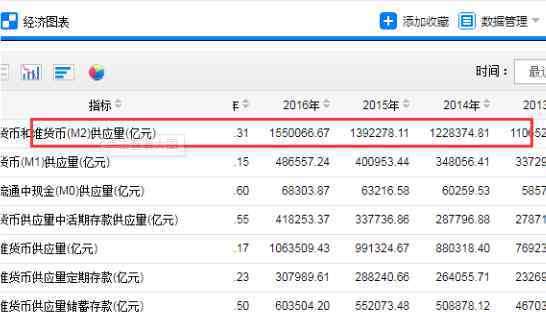 中国m2历年数据 中国m2历年数据怎么查询，中国m2数据代表什么意思，有什么用