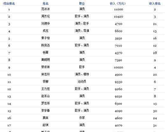 艺人身价 赵薇身价多少亿，明星身价是怎么算的