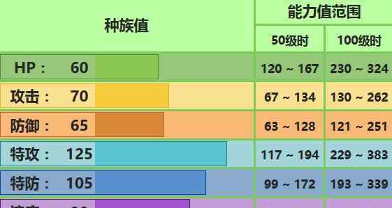 《口袋妖怪究极日月》罗丝雷朵如何配招?