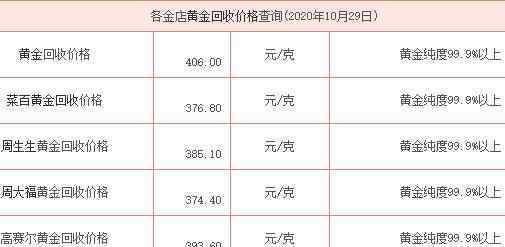 回收黄金多少钱一克 回收黄金多少钱一克2020年，回收黄金去哪里比较好