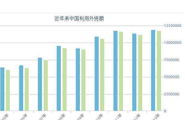 fdi什么意思 实际使用外资金额什么意思，实际利用外资与外商直接投资的区别