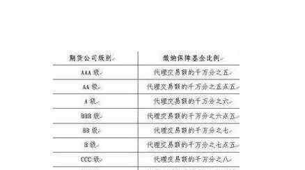 各个期货公司的手续费 各个期货公司的手续费是多少，该怎样找到合适的期货公司呢？