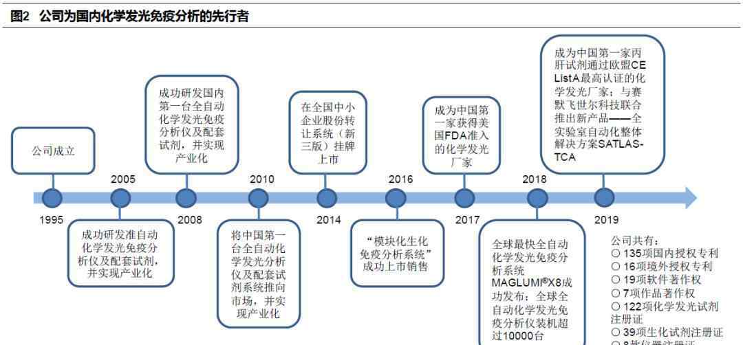 国产全自动化学发光 国内化学发光先行者，新产业生物2020年归母净利润预计增长超30%