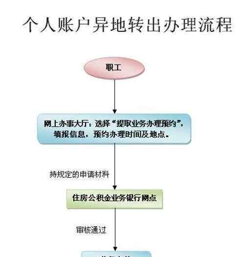 公积金怎么跨省转移 公积金异地转移流程是怎样的，公积金异地转移可以在网上办理吗？