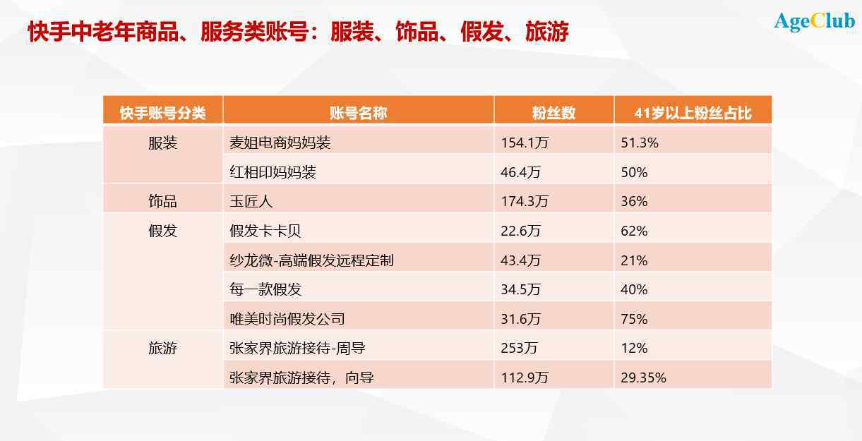 抖音快手 抖音/快手下沉老年用户 VS 老年垂直APP全力出圈