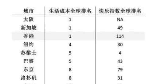 全球生活成本 全球生活成本最高城市排名，成本高原因，全球生活成本最低的城市有哪些