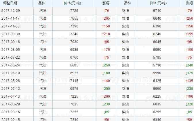 汽油价格调整时间表 中国历年油价表公布，中国油价根据什么调整