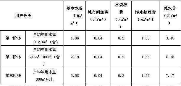 电价阶梯式收费 阶梯式水价怎么收费，阶梯式水价与阶梯式电价怎么计算